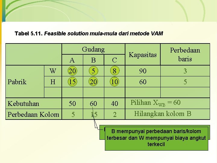 Tabel 5. 11. Feasible solution mula-mula dari metode VAM Pabrik Gudang A B C
