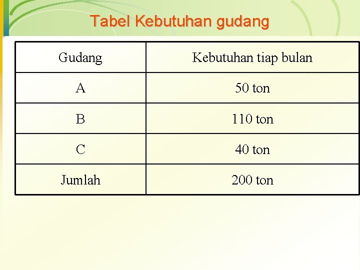 Tabel Kebutuhan gudang Gudang Kebutuhan tiap bulan A 50 ton B 110 ton C