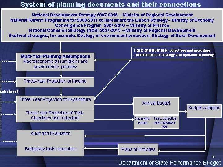 System of planning documents and their connections National Development Strategy 2007 -2015 – Ministry