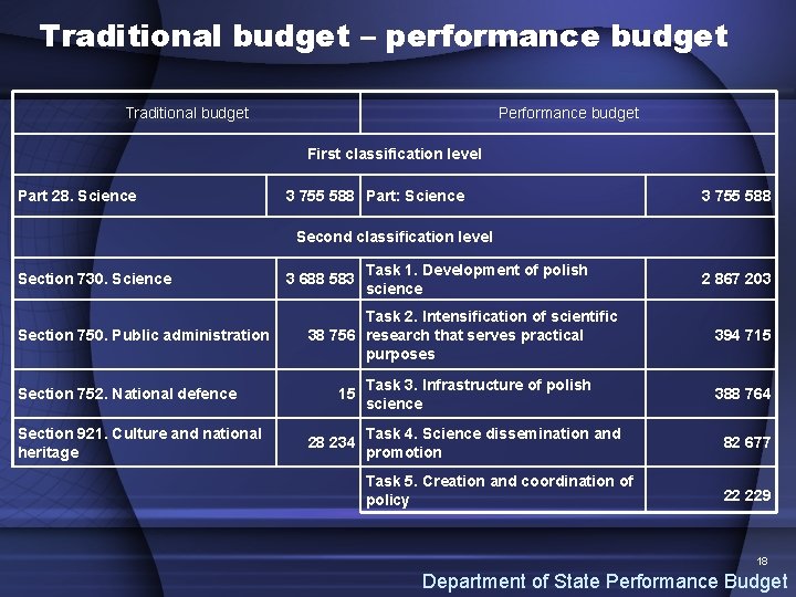 Traditional budget – performance budget Traditional budget Performance budget First classification level Part 28.