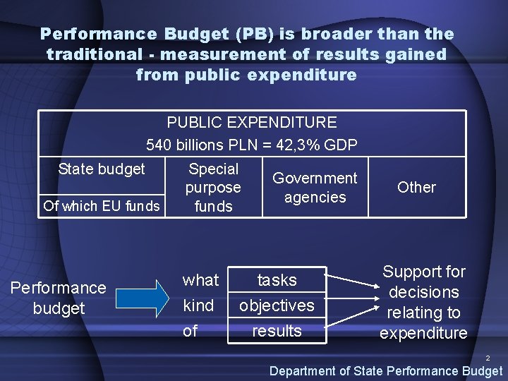 Performance Budget (PB) is broader than the traditional - measurement of results gained from