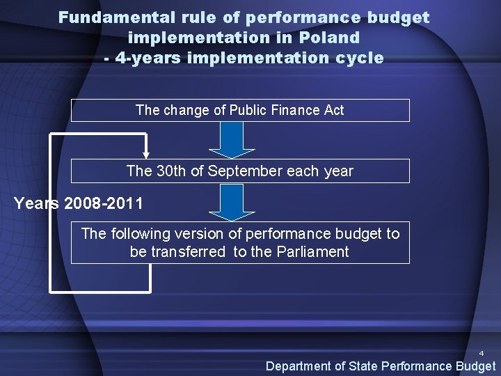 Fundamental rule of performance budget implementation in Poland - 4 -years implementation cycle The