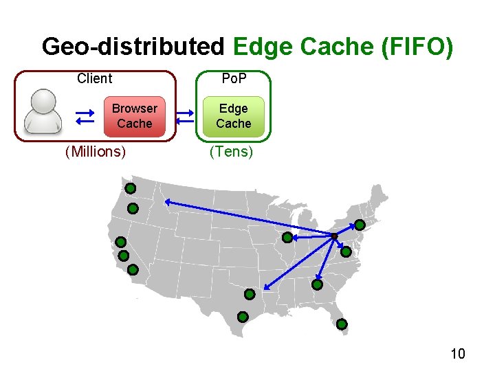 Geo-distributed Edge Cache (FIFO) Client Browser Cache (Millions) Po. P Edge Cache (Tens) 10