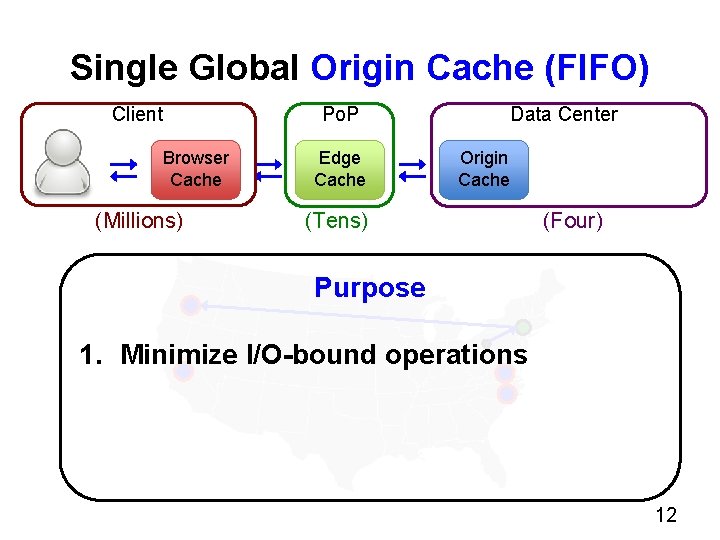 Single Global Origin Cache (FIFO) Client Browser Cache (Millions) Data Center Po. P Edge