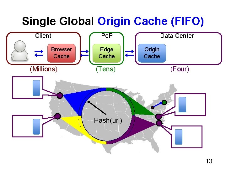 Single Global Origin Cache (FIFO) Client Browser Cache (Millions) Data Center Po. P Edge