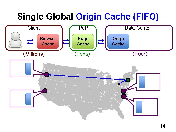 Single Global Origin Cache (FIFO) Client Browser Cache (Millions) Data Center Po. P Edge