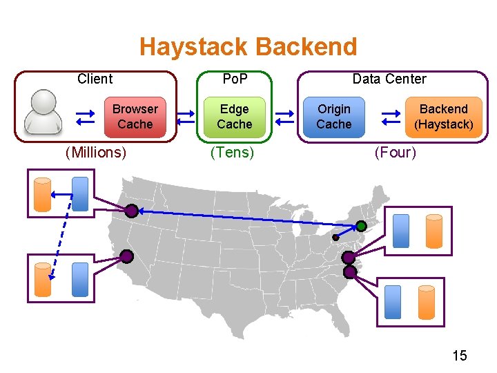 Haystack Backend Client Browser Cache (Millions) Data Center Po. P Edge Cache (Tens) Origin