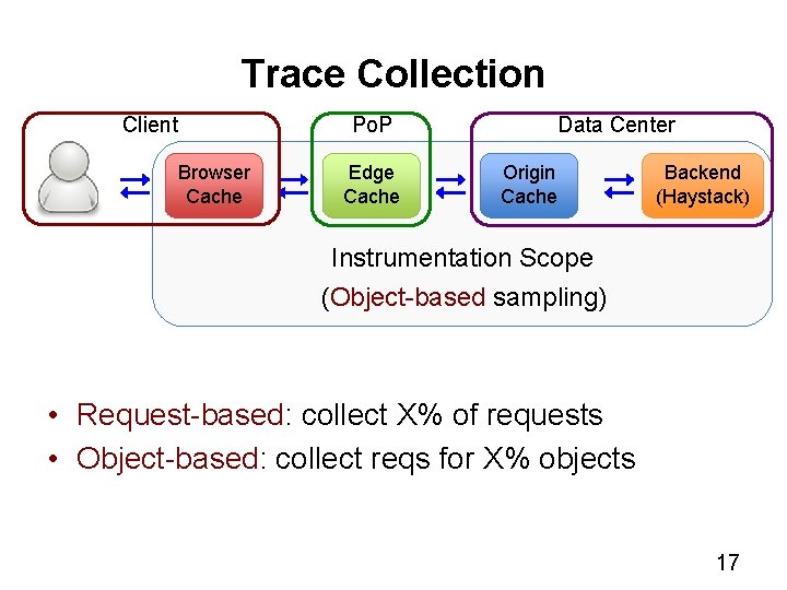 Trace Collection Client Browser Cache Data Center Po. P Edge Cache Origin Cache Backend