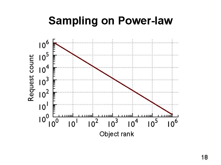 Sampling on Power-law Object rank 18 