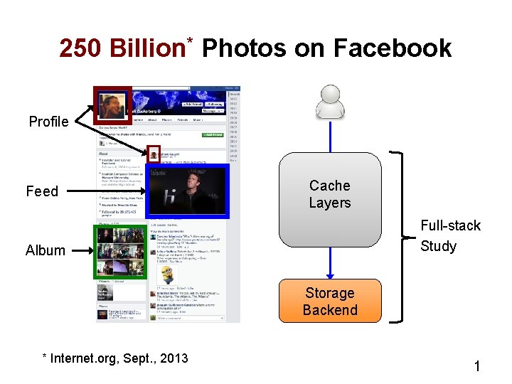 250 Billion* Photos on Facebook Profile Feed Cache Layers Full-stack Study Album Storage Backend