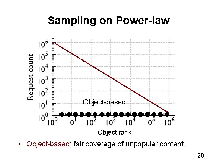 Sampling on Power-law Object-based Object rank • Object-based: fair coverage of unpopular content 20