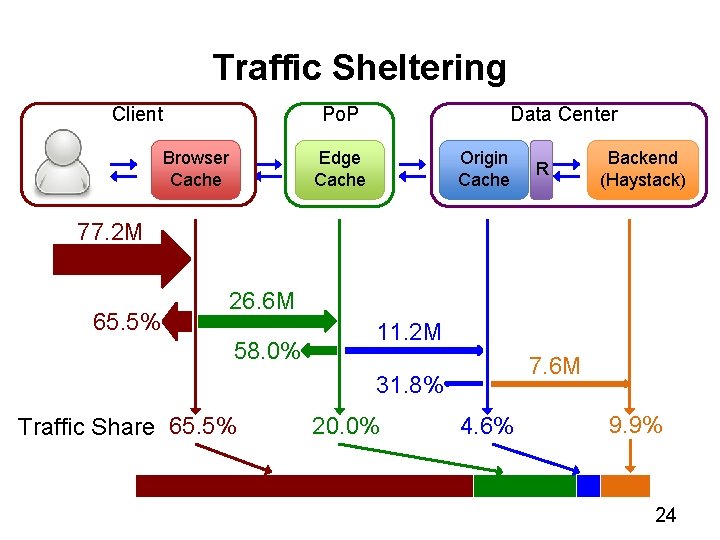 Traffic Sheltering Client Data Center Po. P Browser Cache Edge Cache Origin Cache R
