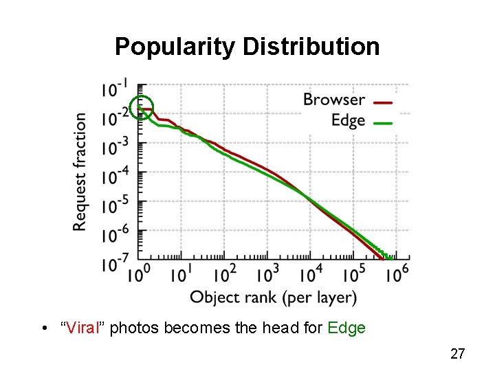 Popularity Distribution • “Viral” photos becomes the head for Edge 27 