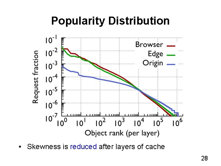 Popularity Distribution • Skewness is reduced after layers of cache 28 