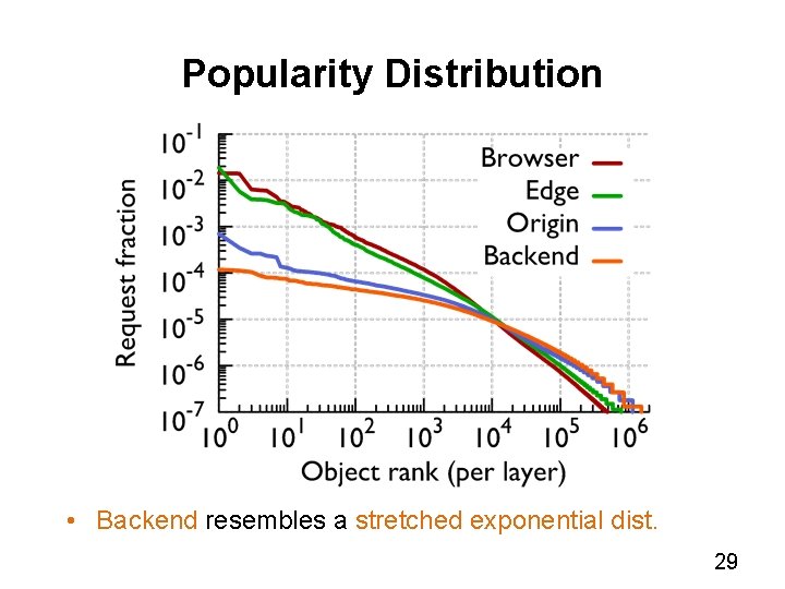 Popularity Distribution • Backend resembles a stretched exponential dist. 29 