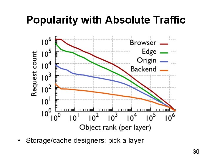 Popularity with Absolute Traffic • Storage/cache designers: pick a layer 30 