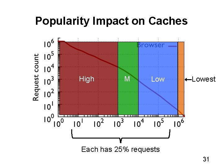 Popularity Impact on Caches High M Lowest Each has 25% requests 31 