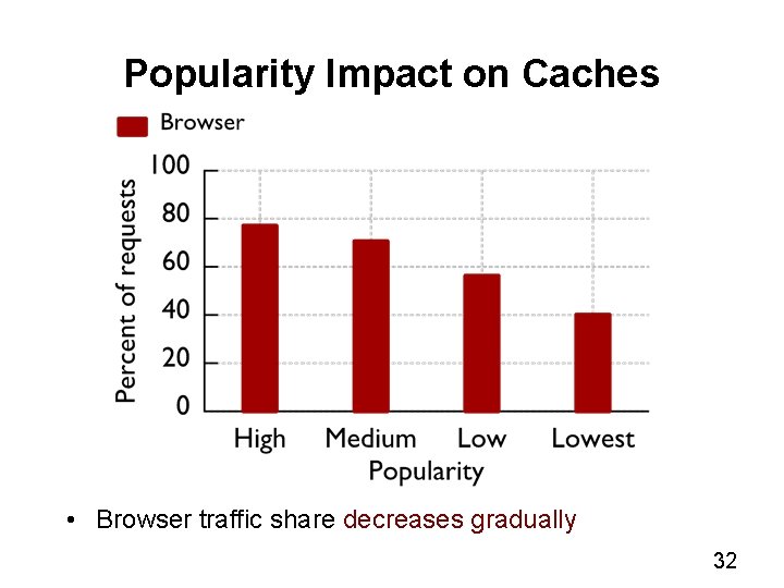 Popularity Impact on Caches • Browser traffic share decreases gradually 32 