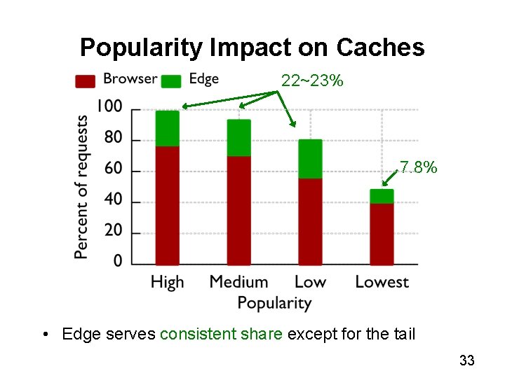 Popularity Impact on Caches 22~23% 7. 8% • Edge serves consistent share except for