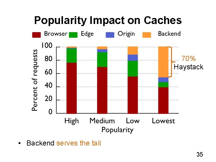 Popularity Impact on Caches 70% Haystack • Backend serves the tail 35 