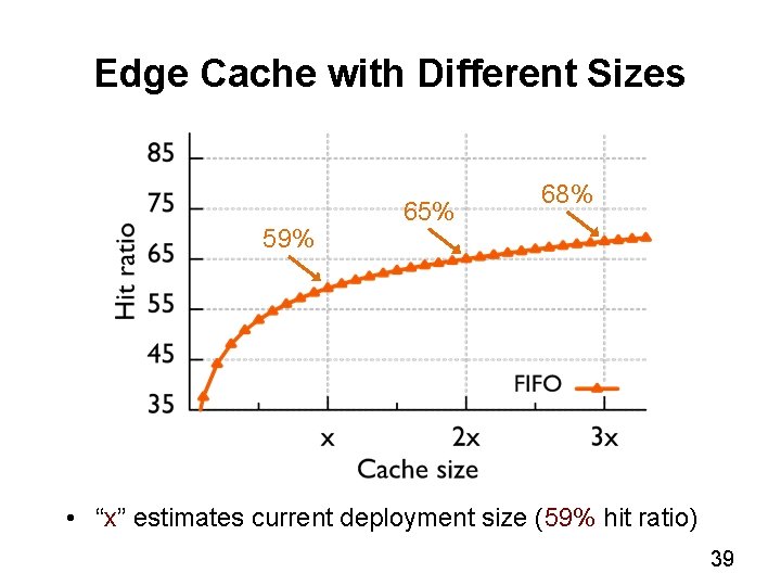 Edge Cache with Different Sizes 59% 65% 68% • “x” estimates current deployment size