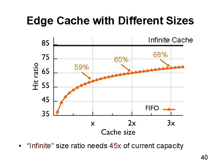 Edge Cache with Different Sizes Infinite Cache 59% 65% 68% • “Infinite” size ratio