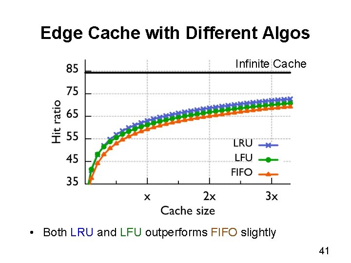 Edge Cache with Different Algos Infinite Cache • Both LRU and LFU outperforms FIFO