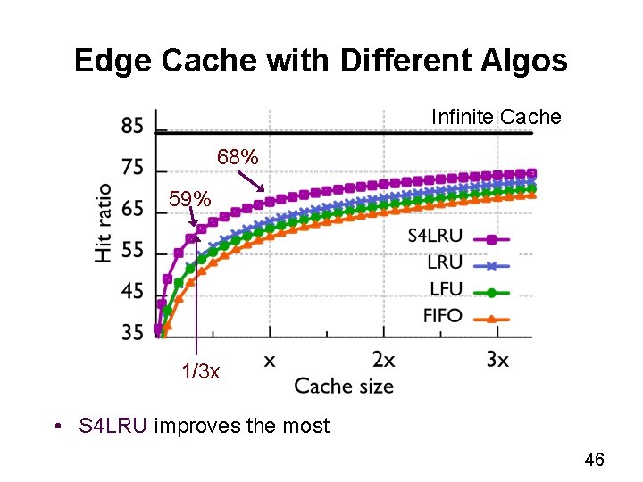 Edge Cache with Different Algos Infinite Cache 68% 59% 1/3 x • S 4