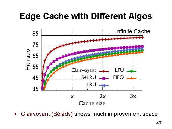 Edge Cache with Different Algos Infinite Cache • Clairvoyant (Bélády) shows much improvement space