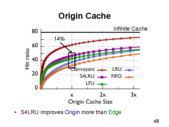 Origin Cache Infinite Cache 14% • S 4 LRU improves Origin more than Edge