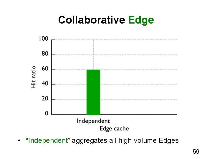 Collaborative Edge • “Independent” aggregates all high-volume Edges 59 