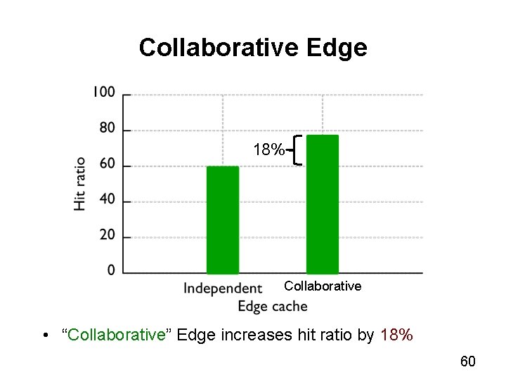 Collaborative Edge 18% Collaborative • “Collaborative” Edge increases hit ratio by 18% 60 