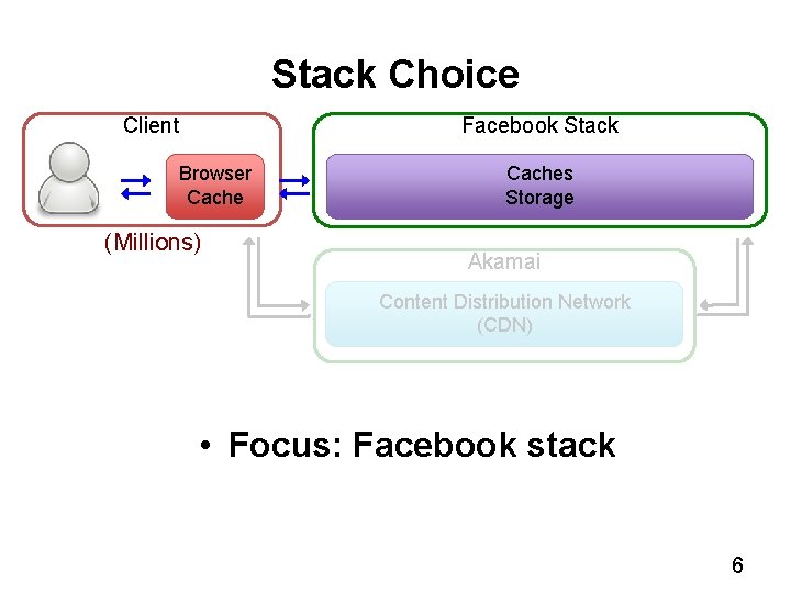 Stack Choice Client Facebook Stack Browser Cache (Millions) Caches Storage Akamai Content Distribution Network
