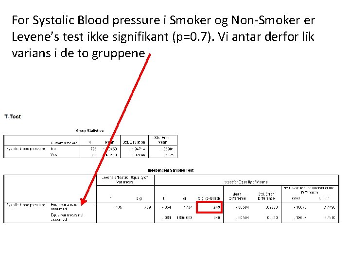 For Systolic Blood pressure i Smoker og Non-Smoker er Levene’s test ikke signifikant (p=0.