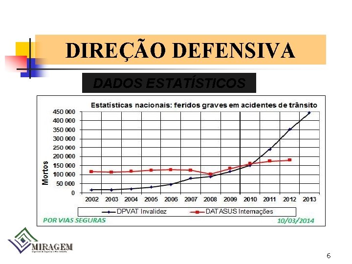 DIREÇÃO DEFENSIVA DADOS ESTATÍSTICOS 6 