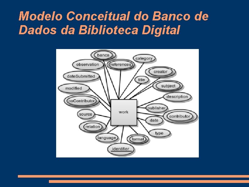 Modelo Conceitual do Banco de Dados da Biblioteca Digital 