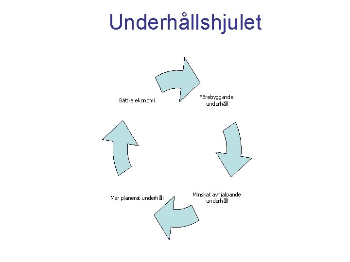 Underhållshjulet Bättre ekonomi Förebyggande underhåll Mer planerat underhåll Minskat avhjälpande underhåll 