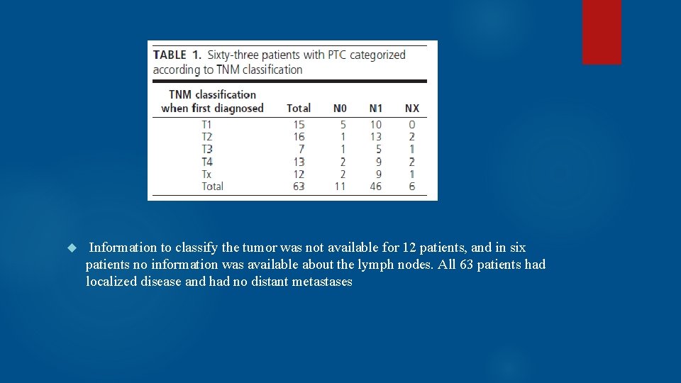  Information to classify the tumor was not available for 12 patients, and in