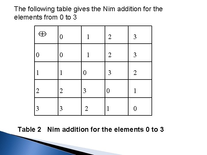 The following table gives the Nim addition for the elements from 0 to 3