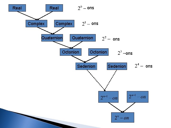 Real ons Real Complex ons Complex Quaternion Octonion Sedenion ons 