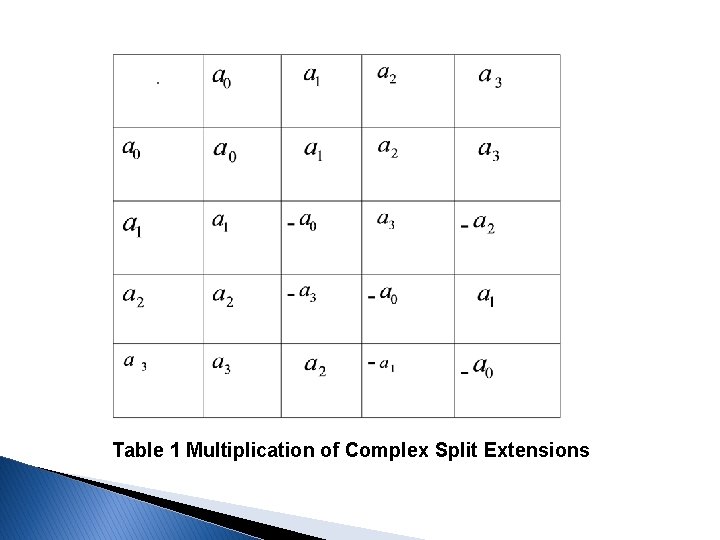 Table 1 Multiplication of Complex Split Extensions 