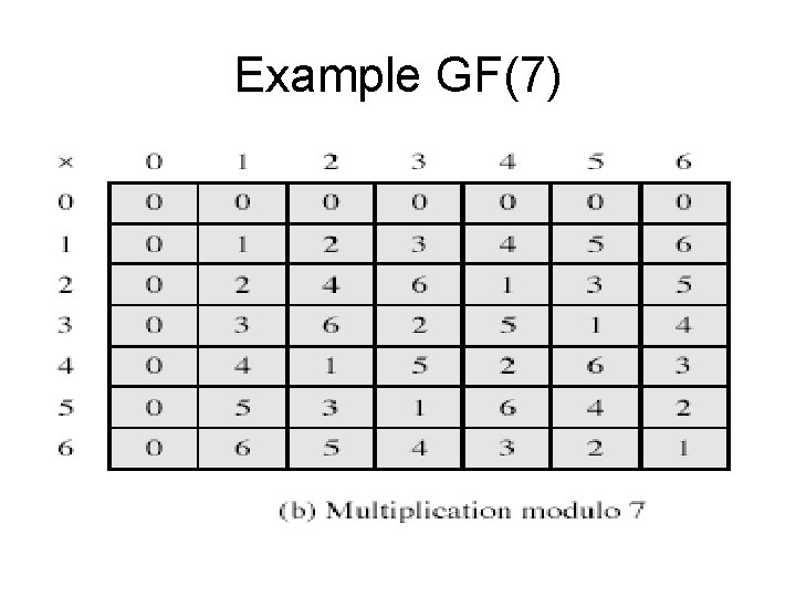 Example GF(7) 