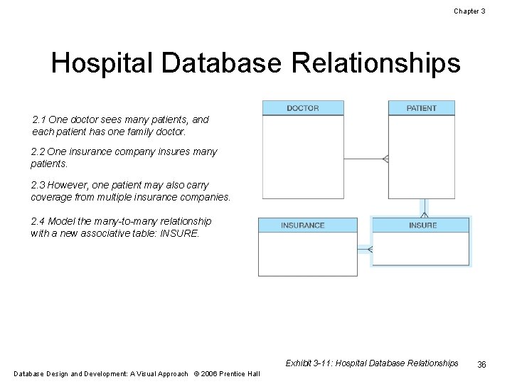 Chapter 3 Hospital Database Relationships 2. 1 One doctor sees many patients, and each