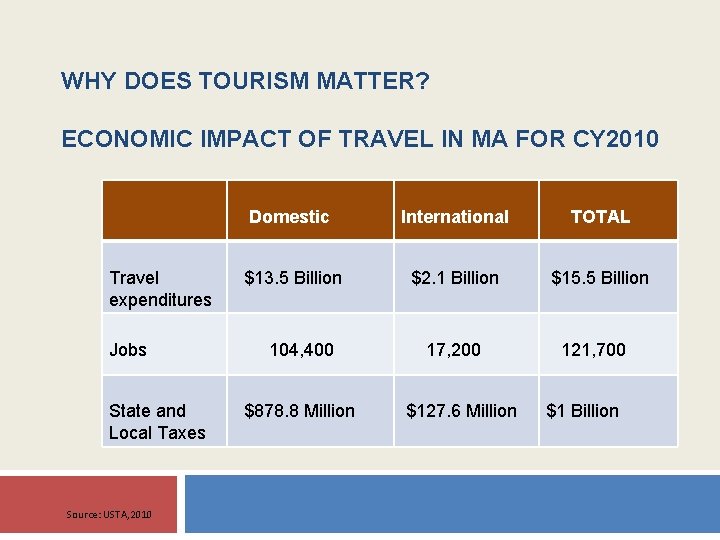 WHY DOES TOURISM MATTER? ECONOMIC IMPACT OF TRAVEL IN MA FOR CY 2010 Domestic