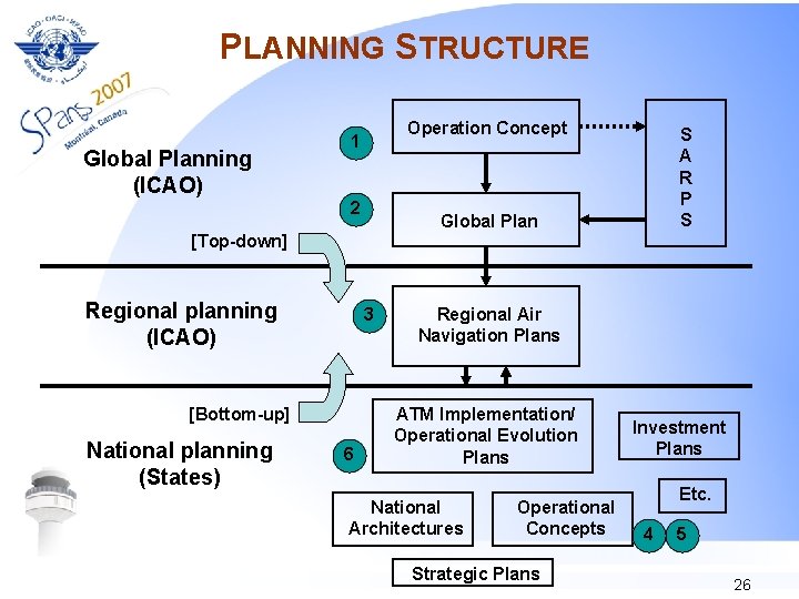 PLANNING STRUCTURE Global Planning (ICAO) Operation Concept 1 2 S A R P S
