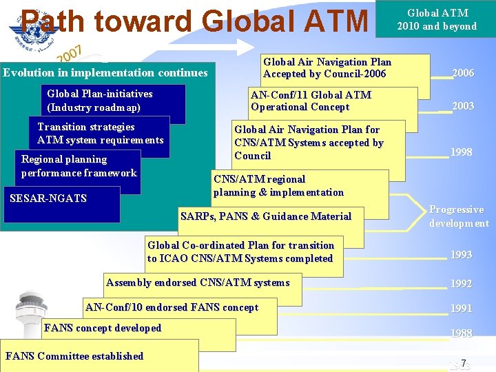 Path toward Global ATM Global Air Navigation Plan Accepted by Council-2006 Evolution in implementation