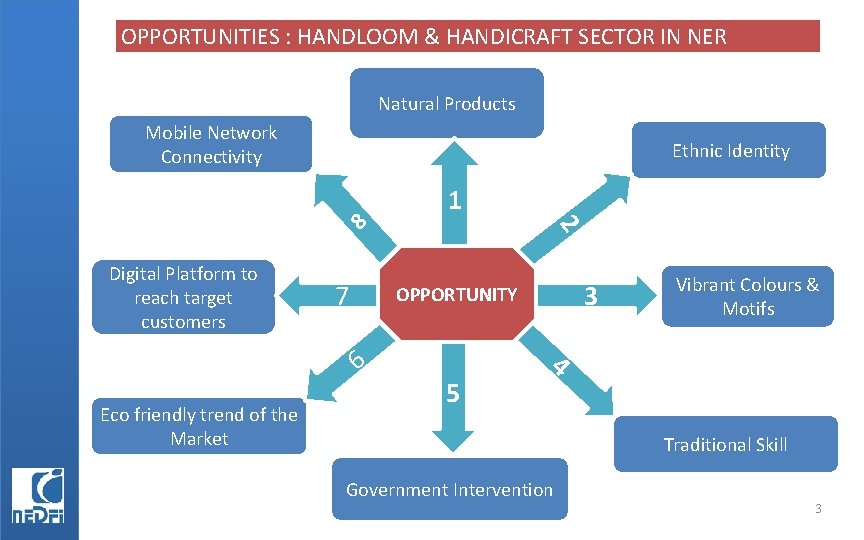 OPPORTUNITIES : HANDLOOM & HANDICRAFT SECTOR IN NER Natural Products Mobile Network Connectivity Ethnic