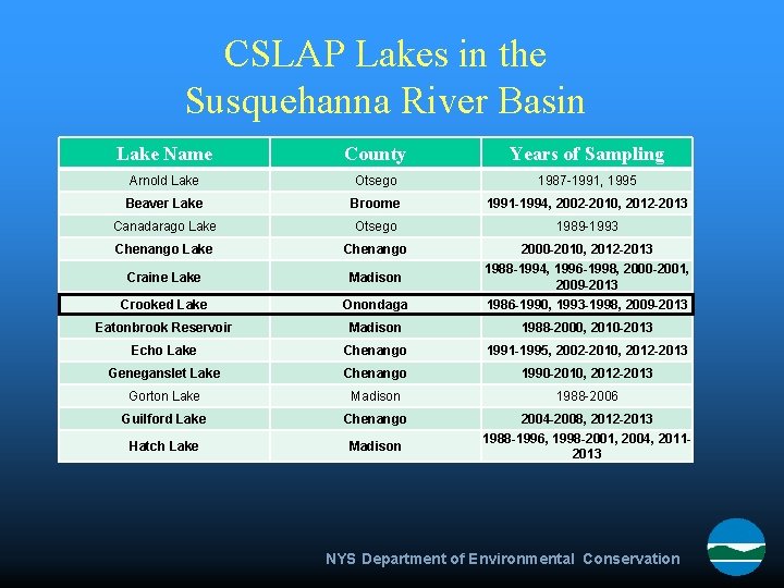 CSLAP Lakes in the Susquehanna River Basin Lake Name County Years of Sampling Arnold