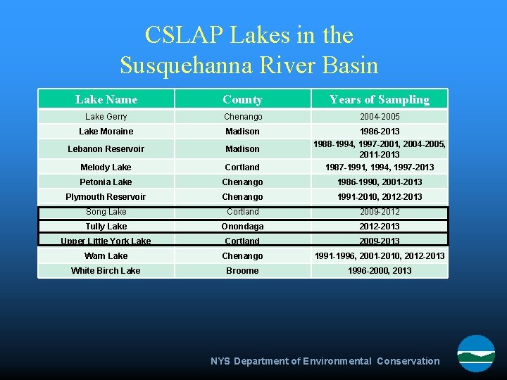 CSLAP Lakes in the Susquehanna River Basin Lake Name County Years of Sampling Lake