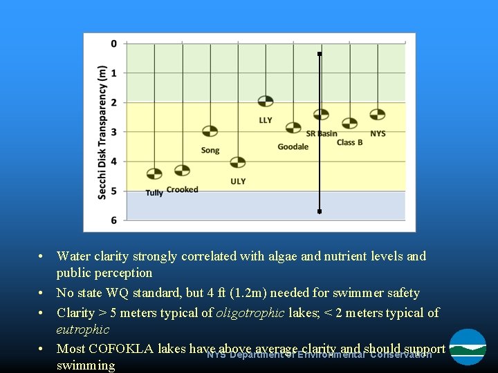  • Water clarity strongly correlated with algae and nutrient levels and public perception